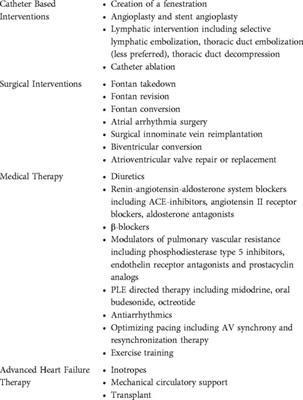 Management of circulatory failure after Fontan surgery